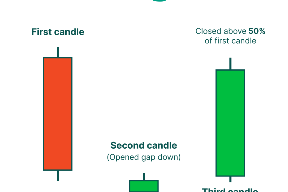 15 Bullish Candlestick Patterns Every Trader Should Know