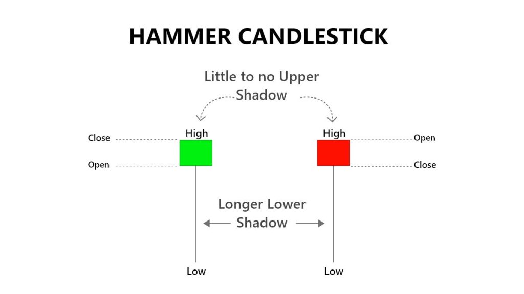 hammer candlestick