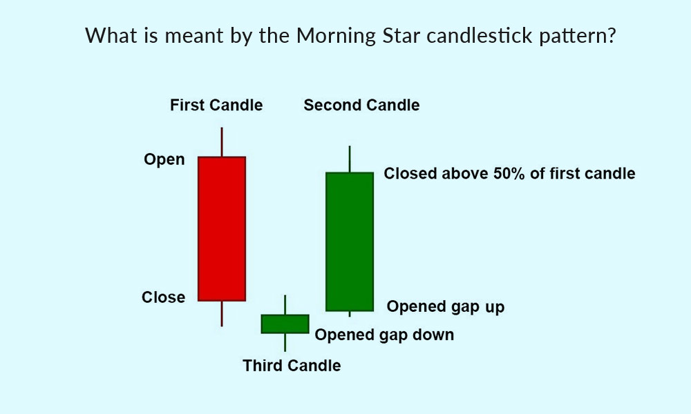 Bullish Morning Star Candlestick Pattern