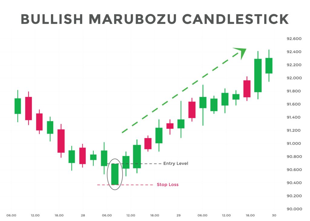 bullish marubozu candlestick pattern