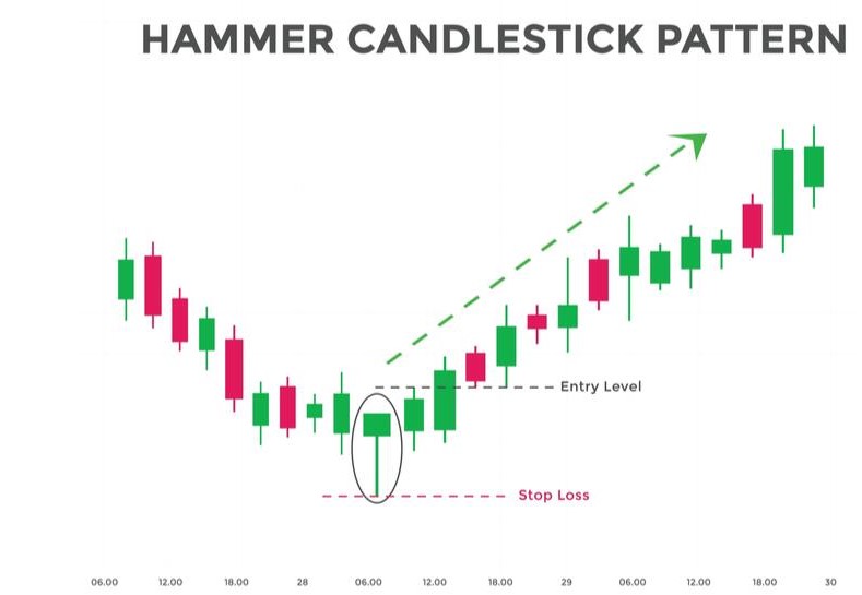 hammer-candlestick-pattern