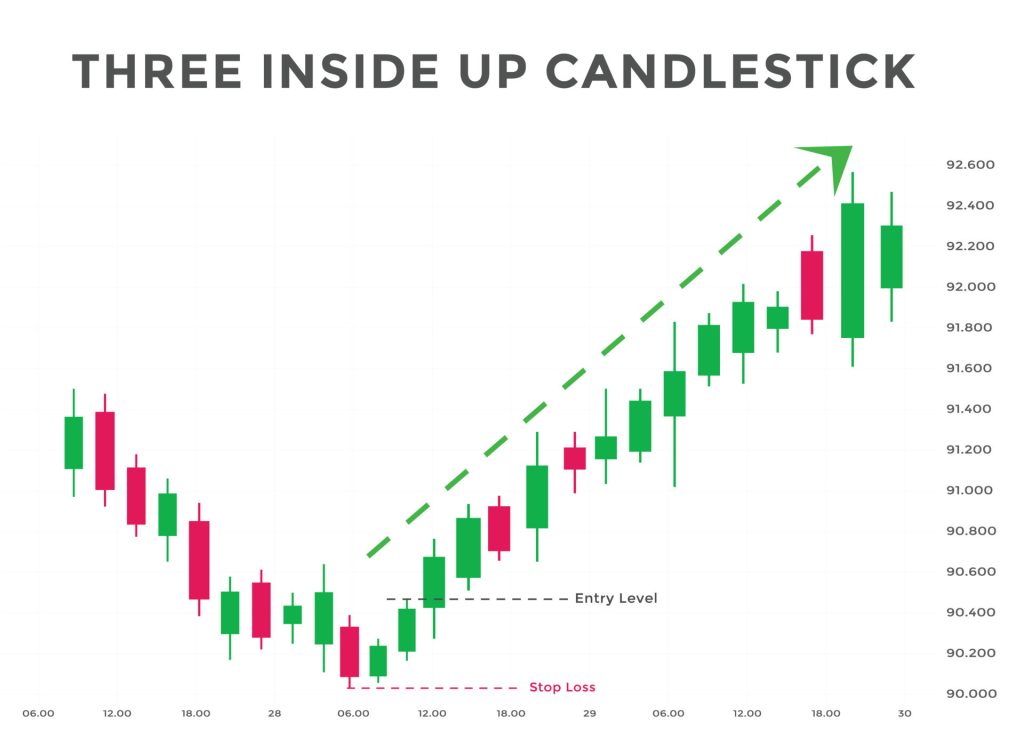 three inside up candlestick chart pattern