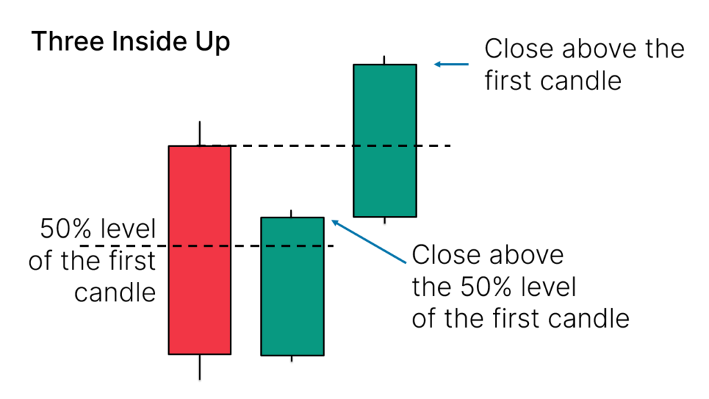 three inside up candlestick pattern