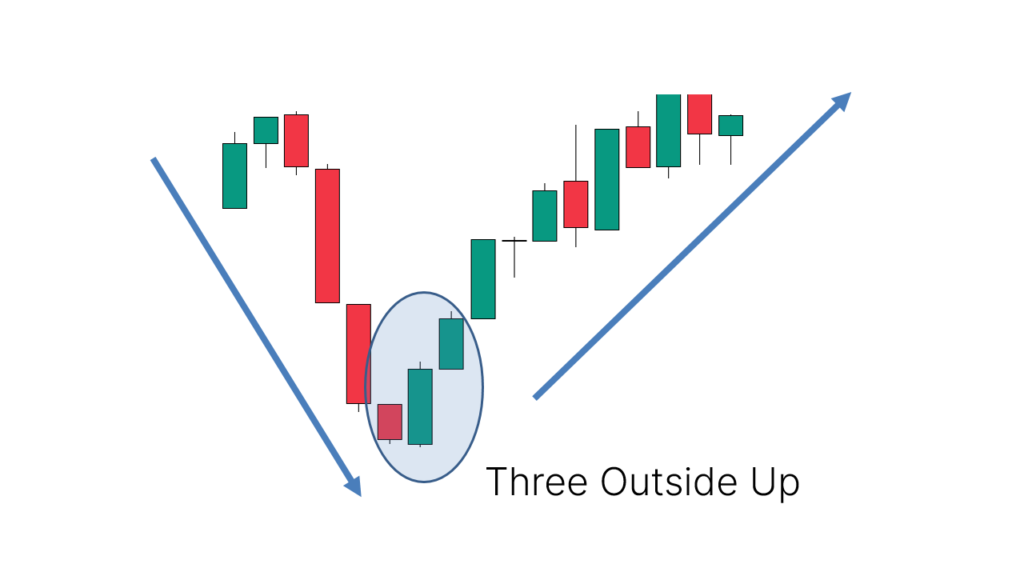 three outside up candlestick chart pattern