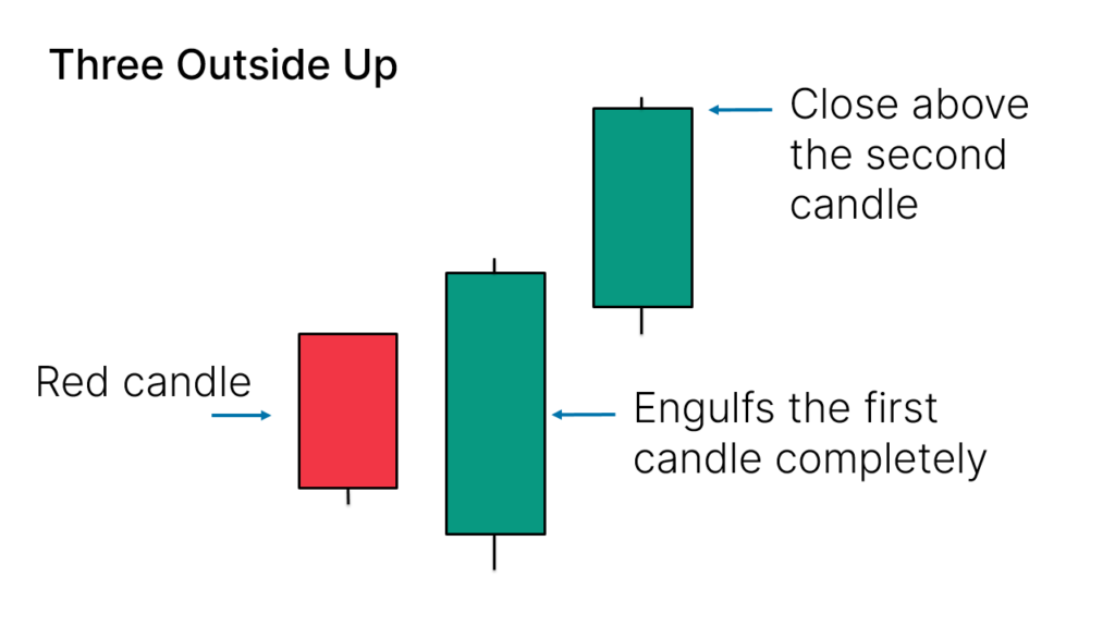 three outside up candlestick pattern