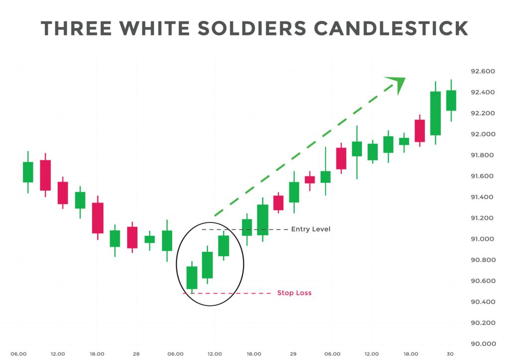 three white soldiers pattern candlestick chart pattern